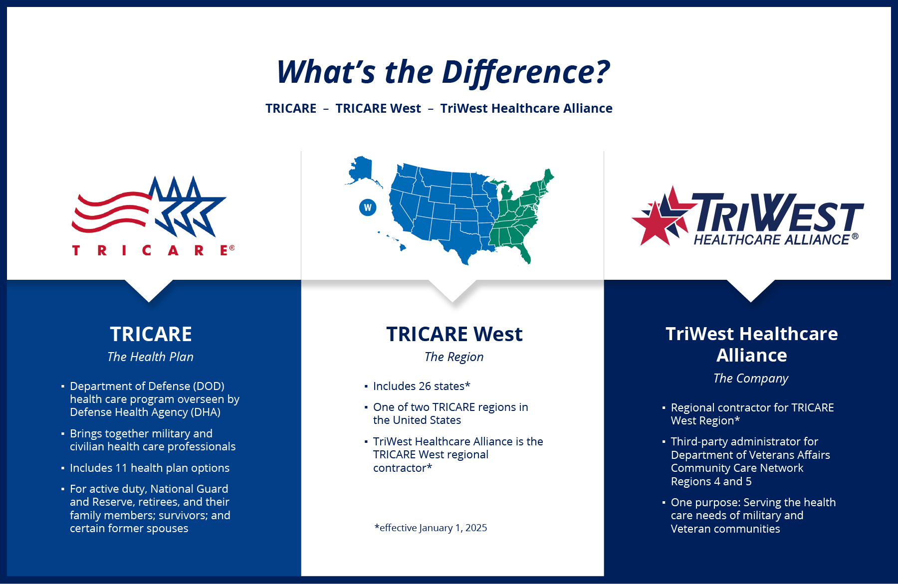 Infographic describing the differences between TriWest, TRICARE West Region, and TRICARE. Described under heading Accessible Text for What's the Difference Graphic.